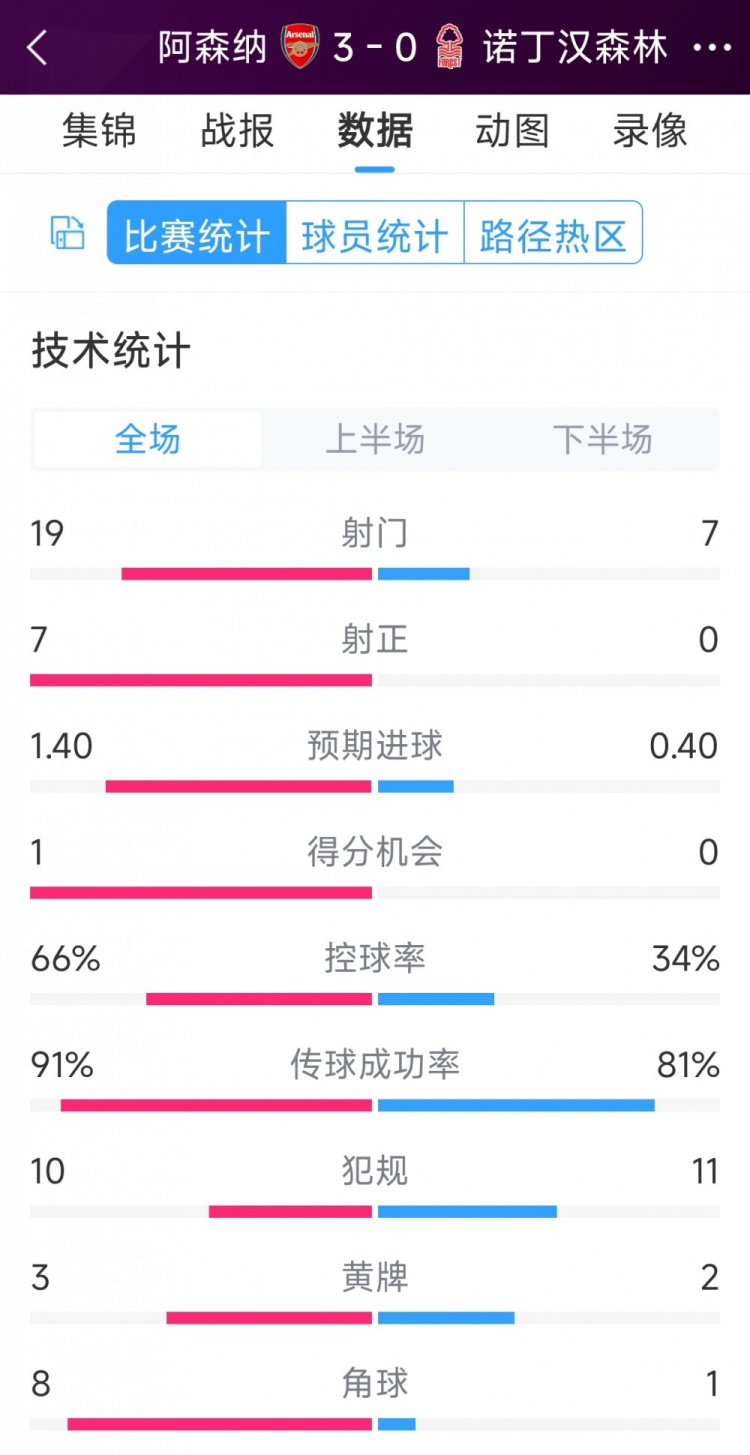 完勝！阿森納3-0諾丁漢森林全場(chǎng)數(shù)據(jù)：射門19-7，射正7-0