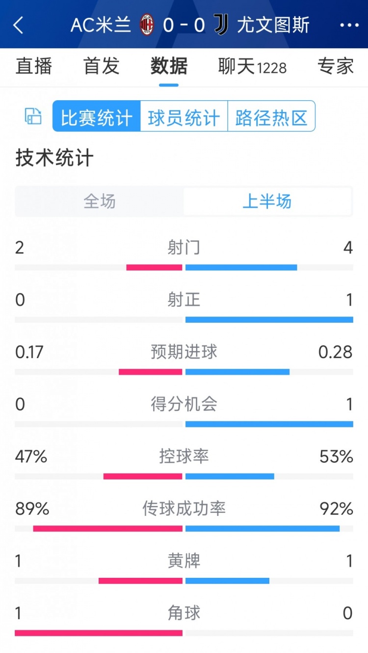 半場互交白卷，AC米蘭vs尤文半場數(shù)據(jù)：射門2-4，射正0-1