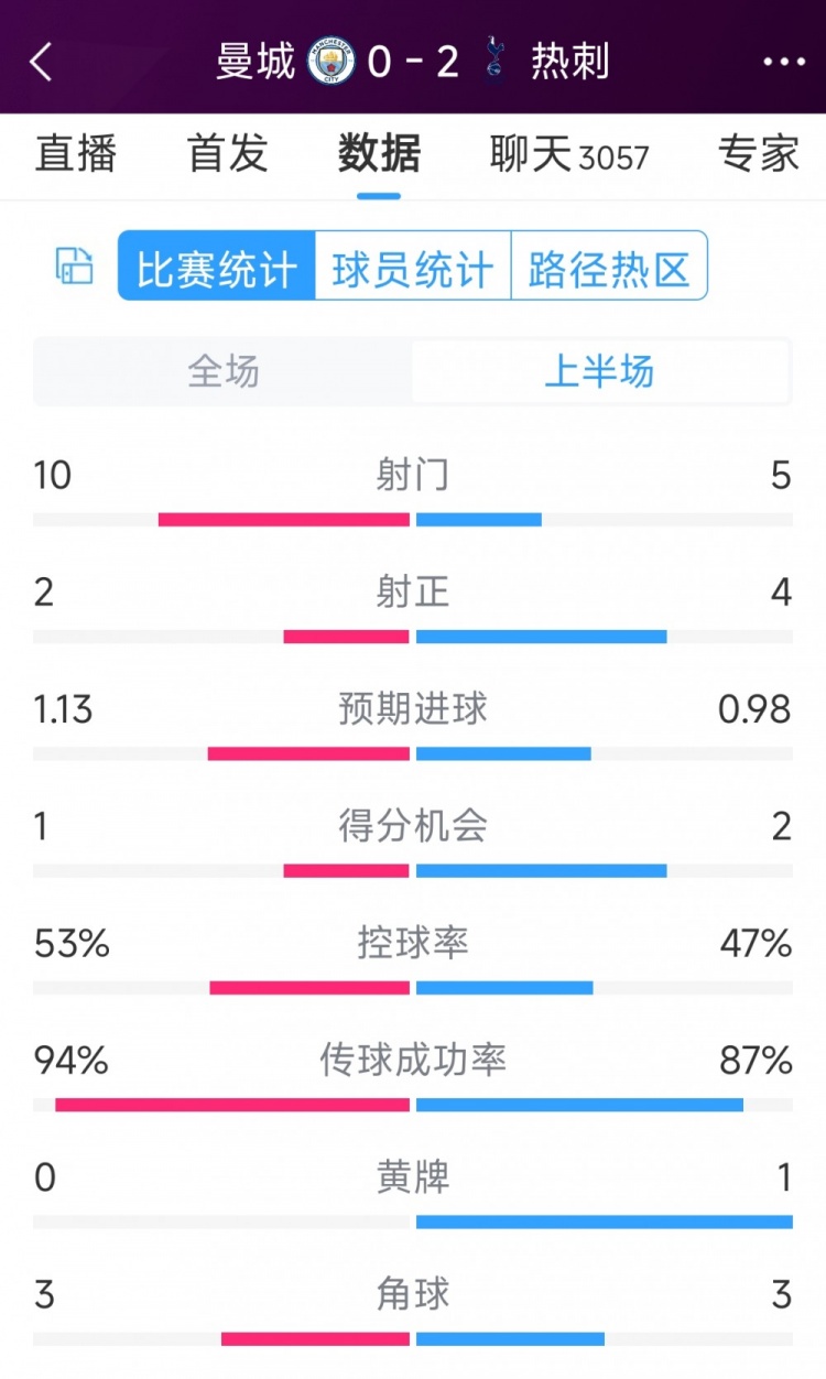 熱刺半場(chǎng)兩球領(lǐng)先！曼城vs熱刺半場(chǎng)數(shù)據(jù)：射門10-5，射正2-4