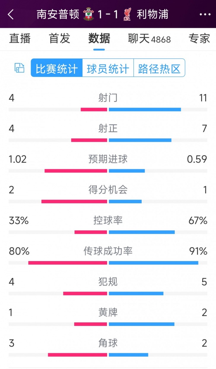 利物浦vs南安普頓半場數(shù)據(jù)：射門11-4，射正7-4，得分機(jī)會(huì)1-2