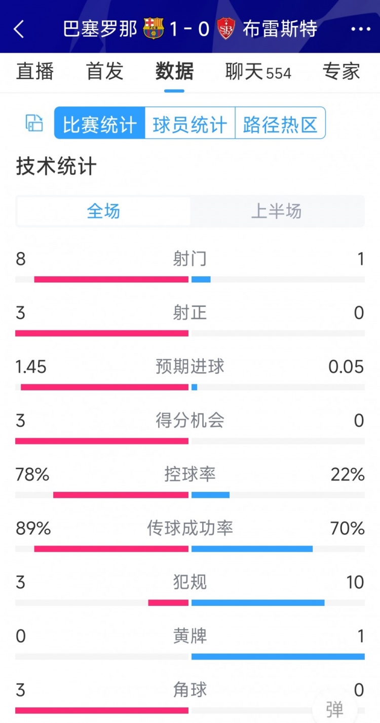 巴薩vs布雷斯特半場數(shù)據(jù)：射門8-1，射正3-0，巴薩控球率近八成