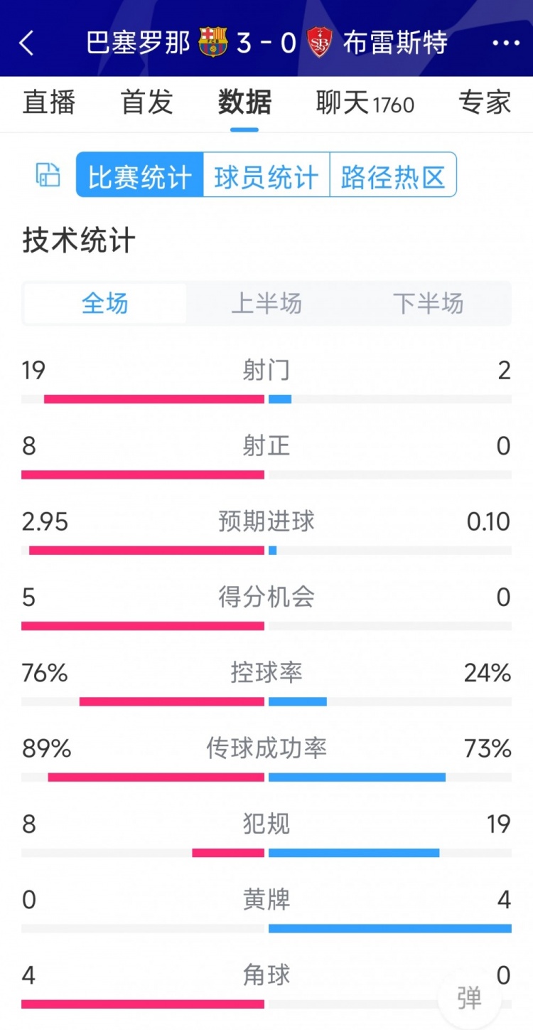 碾壓！巴薩3-0布雷斯特全場數(shù)據(jù)：射門19-2，射正8-0