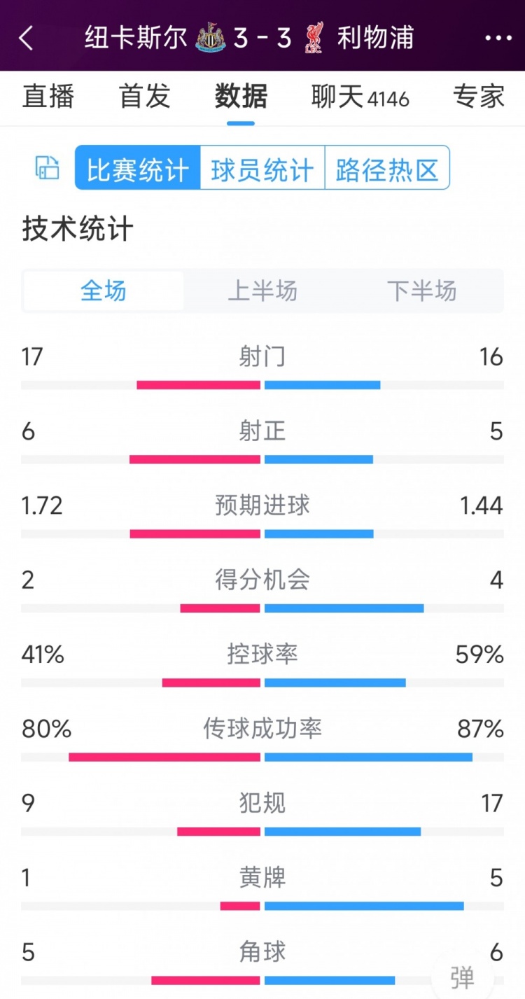 精彩刺激！利物浦3-3紐卡全場數(shù)據(jù)：射門16-17，射正5-6