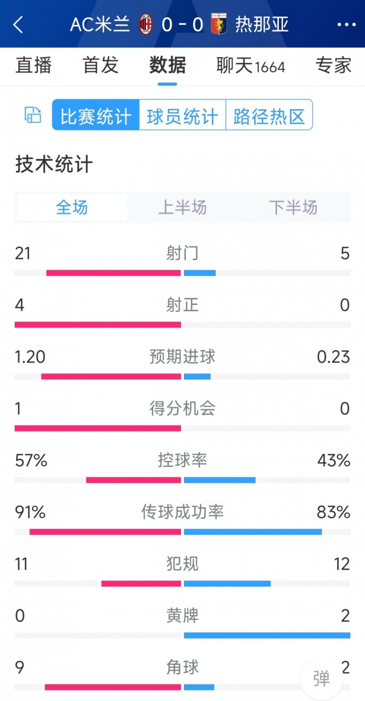 圍攻無果，AC米蘭0-0熱那亞全場數(shù)據(jù)：射門21-5，射正4-0